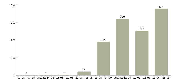 Работа инженер на производство в Москве - Число вакансий в Москве по специальности инженер на производство за 2 месяца