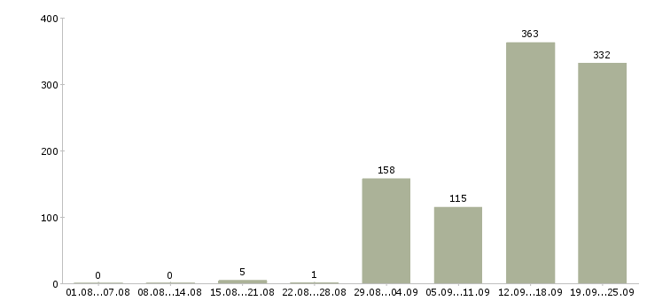 Работа комплектовщик на склад одежды в Москве - Число вакансий в Москве по специальности комплектовщик на склад одежды за 2 месяца