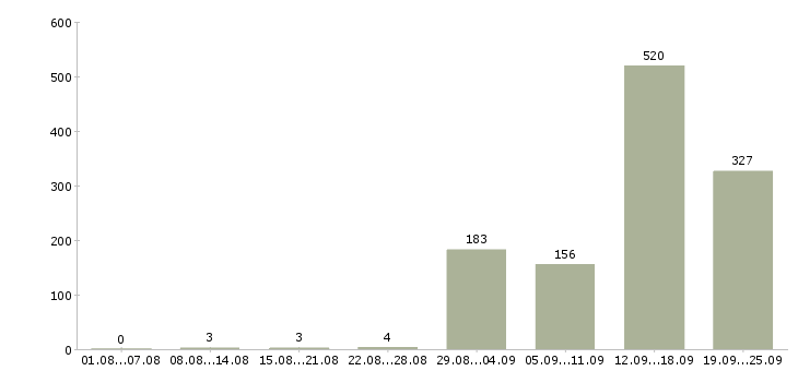 Работа комплектовщик на склад с проживанием в Москве - Число вакансий в Москве по специальности комплектовщик на склад с проживанием за 2 месяца