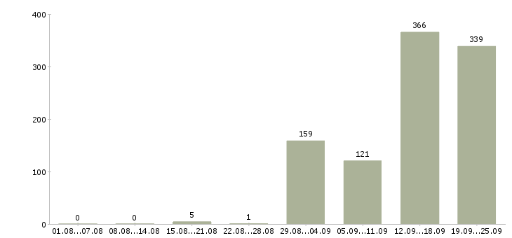 Работа комплектовщик склада одежды в Москве - Число вакансий в Москве по специальности комплектовщик склада одежды за 2 месяца
