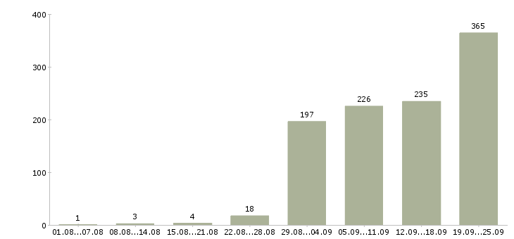 Работа менеджер обработки заказов в Москве - Число вакансий в Москве по специальности менеджер обработки заказов за 2 месяца