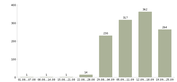 Работа менеджер отдела качества в Москве - Число вакансий в Москве по специальности менеджер отдела качества за 2 месяца