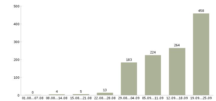 Работа менеджер по доставке в Москве - Число вакансий в Москве по специальности менеджер по доставке за 2 месяца