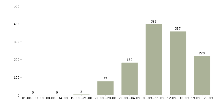 Работа менеджер по продажам интернет услуг в Москве - Число вакансий в Москве по специальности менеджер по продажам интернет услуг за 2 месяца