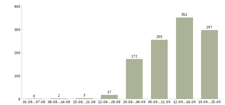 Работа менеджер по страхованию в Москве - Число вакансий в Москве по специальности менеджер по страхованию за 2 месяца