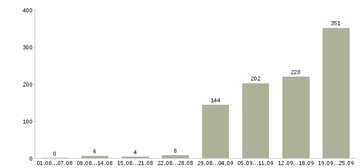 Работа оператор заказов в Москве - Число вакансий в Москве по специальности оператор заказов за 2 месяца