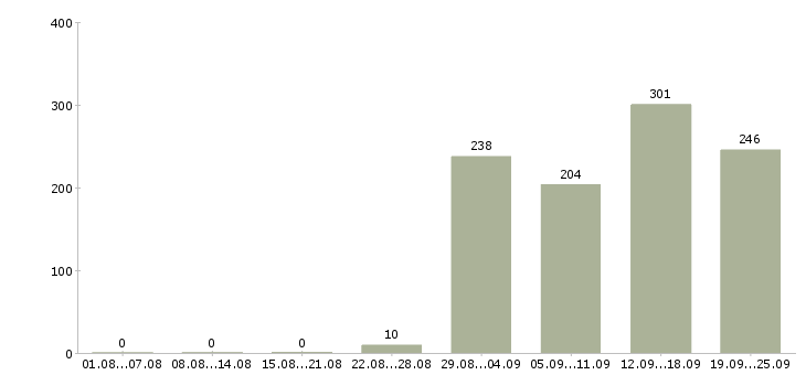 Работа оператор на сотовый телефон в Москве - Число вакансий в Москве по специальности оператор на сотовый телефон за 2 месяца