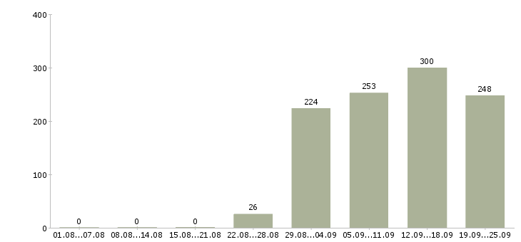 Работа помощник руководителя в отделе продаж в Москве - Число вакансий в Москве по специальности помощник руководителя в отделе продаж за 2 месяца
