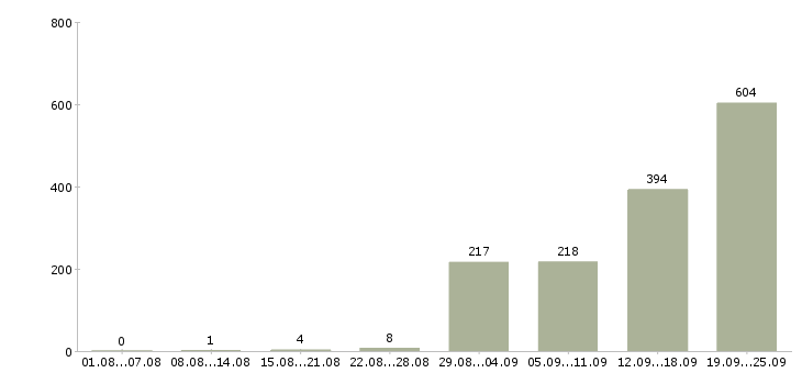 Работа приглашаем водителей в Москве - Число вакансий в Москве по специальности приглашаем водителей за 2 месяца