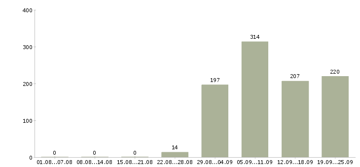 Работа продавец в салон связи мегафон в Москве - Число вакансий в Москве по специальности продавец в салон связи мегафон за 2 месяца
