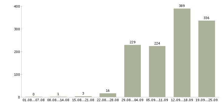 Работа разнорабочий вахтой с проживанием в Москве - Число вакансий в Москве по специальности разнорабочий вахтой с проживанием за 2 месяца