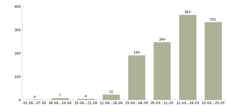 Работа разработчик приложений в Москве - Число вакансий в Москве по специальности разработчик приложений за 2 месяца