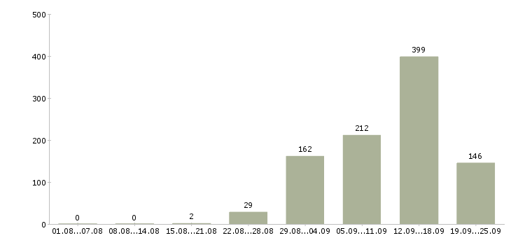 Работа рекламные агенты в Москве - Число вакансий в Москве по специальности рекламные агенты за 2 месяца