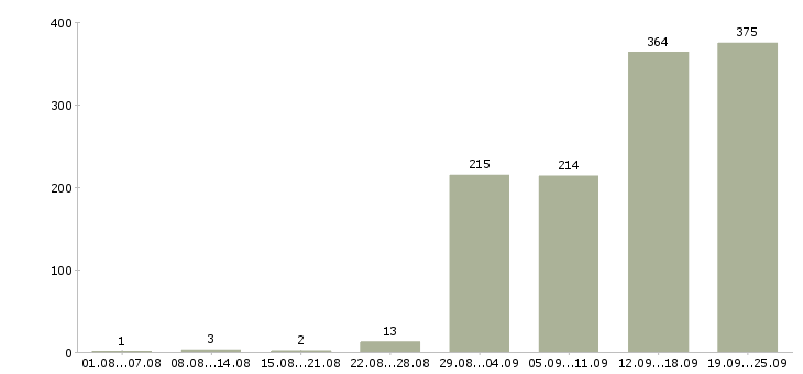 Работа руководитель объекта в Москве - Число вакансий в Москве по специальности руководитель объекта за 2 месяца
