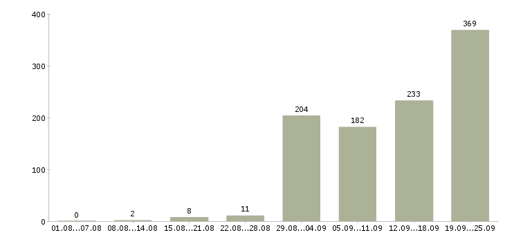 Работа сменный мастер в Москве - Число вакансий в Москве по специальности сменный мастер за 2 месяца