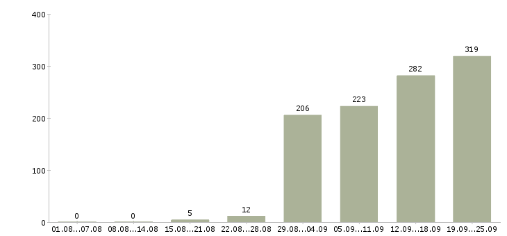 Работа сотрудник внутреннего контроля в Москве - Число вакансий в Москве по специальности сотрудник внутреннего контроля за 2 месяца
