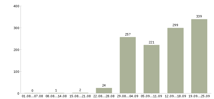 Работа сотрудник для работы с персоналом в Москве - Число вакансий в Москве по специальности сотрудник для работы с персоналом за 2 месяца