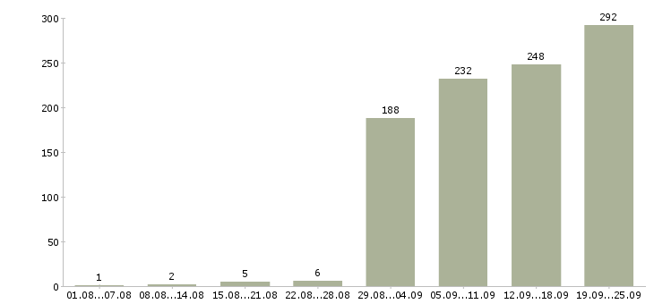 Работа специалист отдела развития в Москве - Число вакансий в Москве по специальности специалист отдела развития за 2 месяца