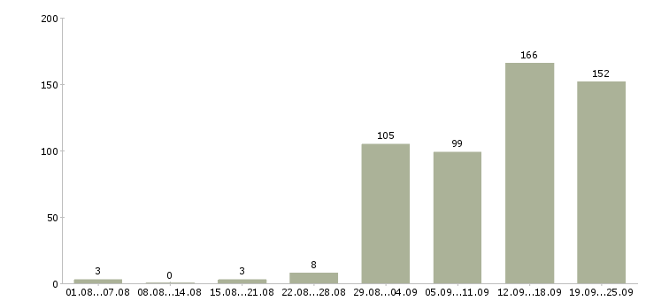 Работа специалист по оформлению заявок в Москве - Число вакансий в Москве по специальности специалист по оформлению заявок за 2 месяца