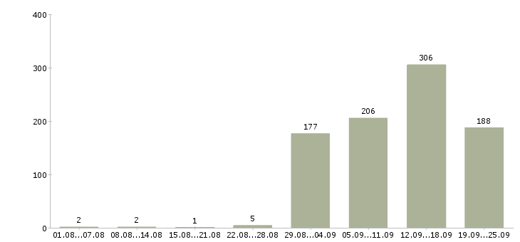Работа специалист по работе с недвижимостью в Москве - Число вакансий в Москве по специальности специалист по работе с недвижимостью за 2 месяца