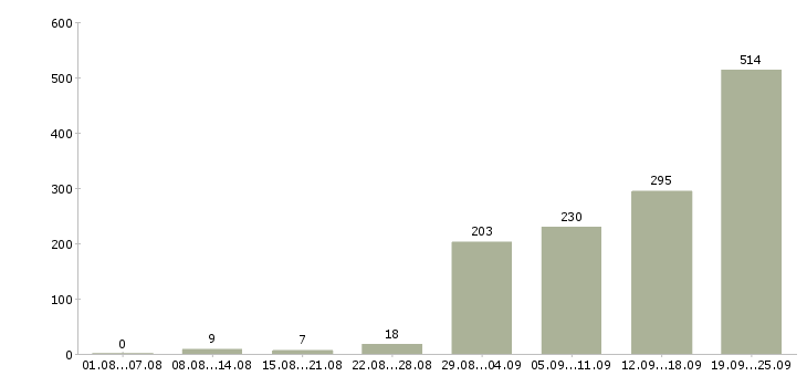Работа требуется помощник в Москве - Число вакансий в Москве по специальности требуется помощник за 2 месяца