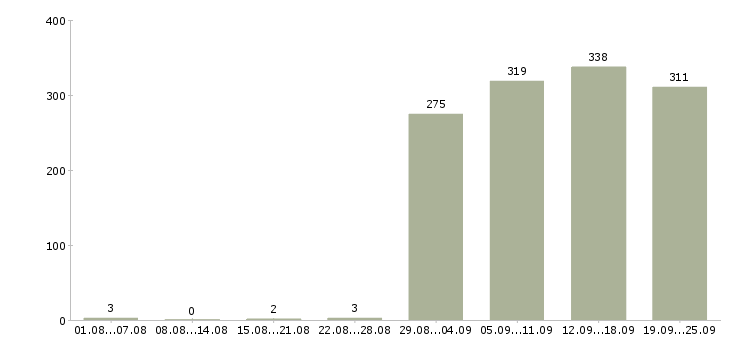 Работа уборщица офисов в Москве - Число вакансий в Москве по специальности уборщица офисов за 2 месяца