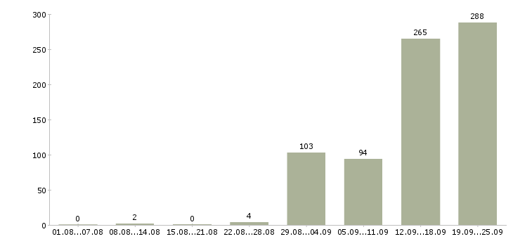 Работа упаковщик на прием одежды в Москве - Число вакансий в Москве по специальности упаковщик на прием одежды за 2 месяца