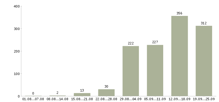 Работа менеджер с обучением в Новосибирске - Число вакансий в Новосибирске по специальности менеджер с обучением за 2 месяца