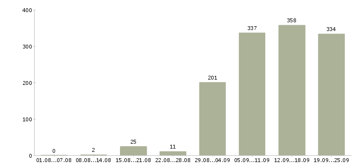 Работа покупатель в Новосибирске - Число вакансий в Новосибирске по специальности покупатель за 2 месяца