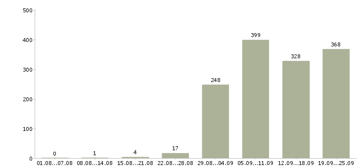 Работа продавец продавец в Новосибирске - Число вакансий в Новосибирске по специальности продавец продавец за 2 месяца
