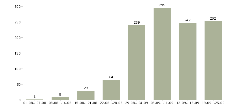 Работа с почтой в Новосибирске - Число вакансий в Новосибирске по специальности с почтой за 2 месяца