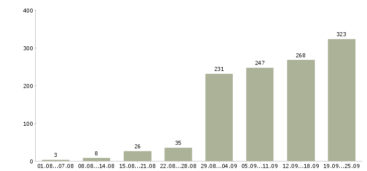 Работа с официальным трудоустройством в Перми - Число вакансий в Перми по специальности с официальным трудоустройством за 2 месяца