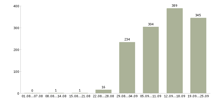 Работа производство в Пскове - Число вакансий в Пскове по специальности производство за 2 месяца