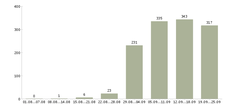 Работа начальник в Самаре - Число вакансий в Самаре по специальности начальник за 2 месяца