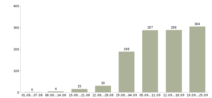 Работа с официальным трудоустройством в Самаре - Число вакансий в Самаре по специальности с официальным трудоустройством за 2 месяца