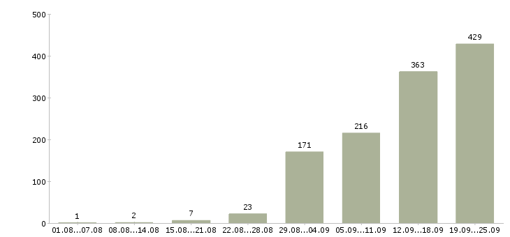 Работа с обучением в Туле - Число вакансий в Туле по специальности с обучением за 2 месяца
