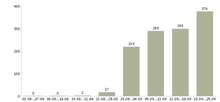 Работа начальник в Уфе - Число вакансий в Уфе по специальности начальник за 2 месяца