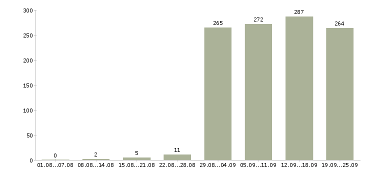 Работа в сети в Хабаровске - Число вакансий в Хабаровске по специальности в сети за 2 месяца