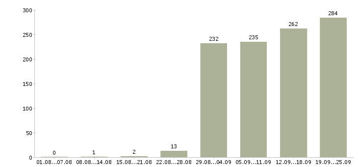 Работа с официальным трудоустройством в Хабаровске - Число вакансий в Хабаровске по специальности с официальным трудоустройством за 2 месяца