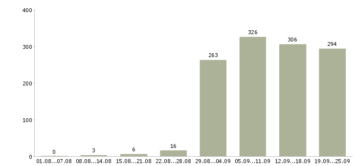 Работа специалист в Хабаровске - Число вакансий в Хабаровске по специальности специалист за 2 месяца