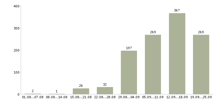 Работа интернет в Челябинске - Число вакансий в Челябинске по специальности интернет за 2 месяца