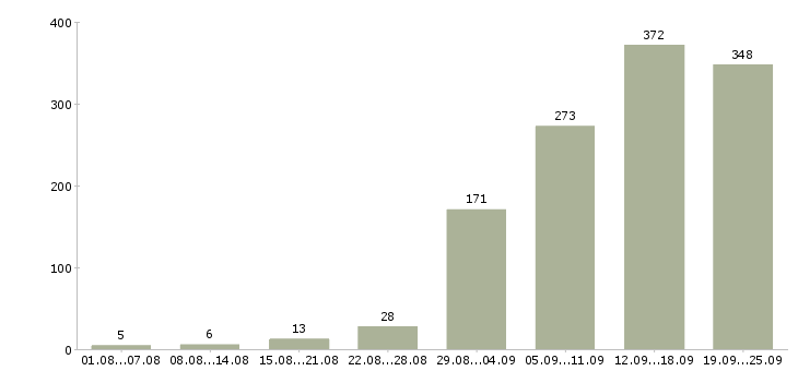Работа менеджер работы с клиентами в Челябинске - Число вакансий в Челябинске по специальности менеджер работы с клиентами за 2 месяца