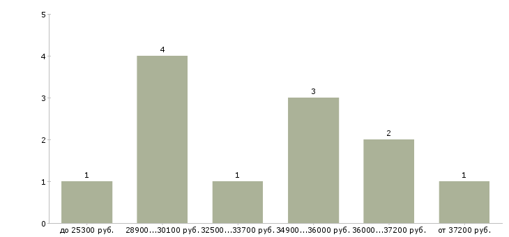 Найти работу электромонтёр 6 разряда Санкт-петербург - График распределения вакансий «электромонтёр 6 разряда» по зарплате
