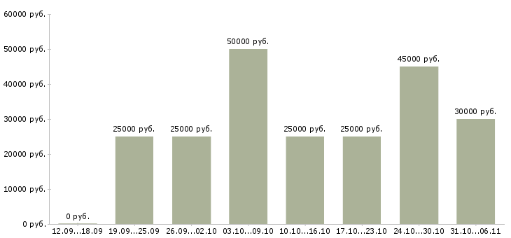 Вакансии администратор удаленная работа в Кирове - Медиана зарплат администратор удаленная работа в Кирове за 2 месяца