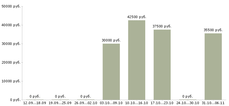 Вакансии ассистент аудитора в Москве - Медиана зарплат ассистент аудитора в Москве за 2 месяца