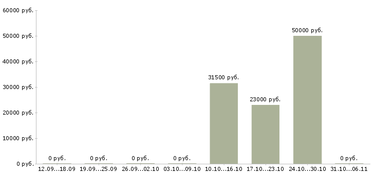 Вакансии ассистент менеджера по подбору персонала Санкт-петербург - Медиана зарплат ассистент менеджера по подбору персонала Санкт-петербург за 2 месяца