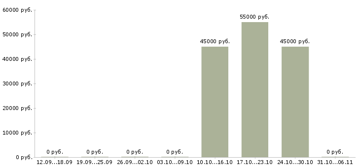 Вакансии бухгалтер склада Якутия - Медиана зарплат бухгалтер склада Якутия за 2 месяца