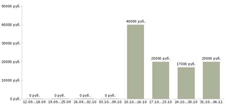 Вакансии главный бухгалтер на производство в Казани - Медиана зарплат главный бухгалтер на производство в Казани за 2 месяца