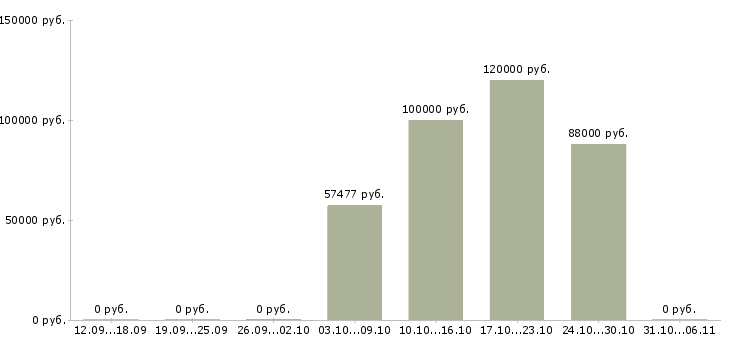 Вакансии главный инженер производства в Чите - Медиана зарплат главный инженер производства в Чите за 2 месяца