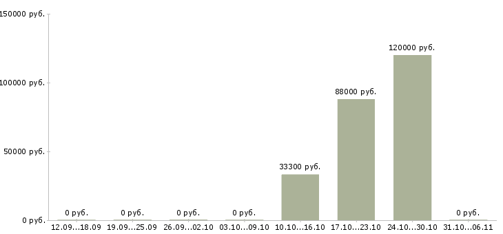 Вакансии директор по развитию розничной сети в Ульяновске - Медиана зарплат директор по развитию розничной сети в Ульяновске за 2 месяца